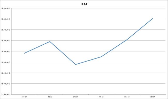 seat precios coches abril 2014