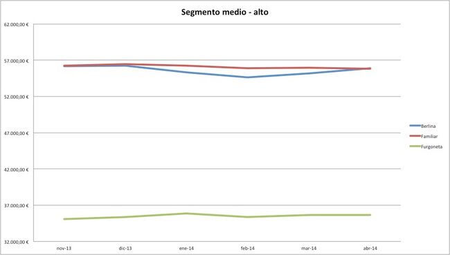 segmento medio alto precios abril 2014