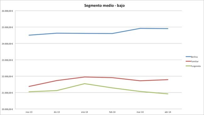 segmento medio-bajo precios abril 2014