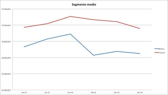 segmento medio precios abril 2014