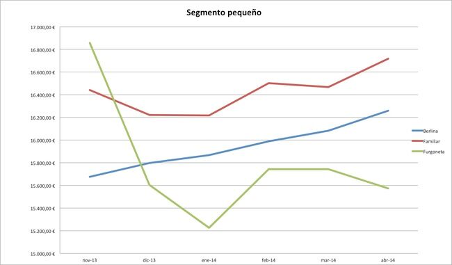 segmento pequeño precios abril 2014