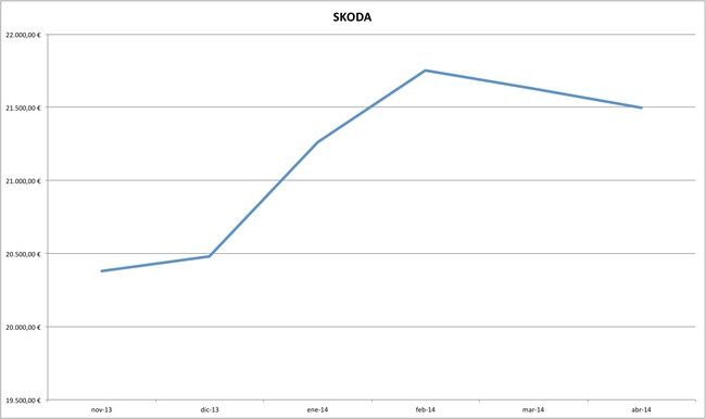 skoda precios coches abril 2014