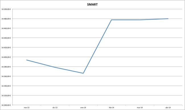 smart precios coches abril 2014