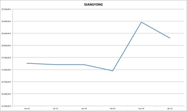 ssangyong precios coches abril 2014