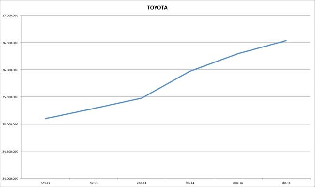 toyota precios coches abril 2014
