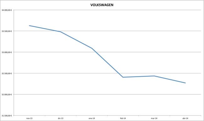 volkswagen precios coches abril 2014
