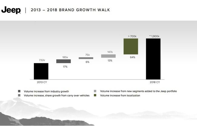 Jeep evolucion ventas