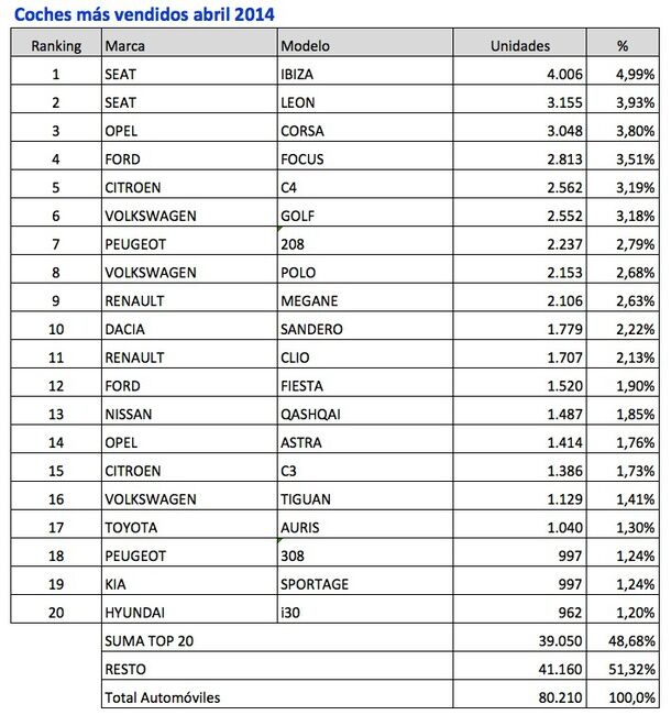 coches mas vendido abril 2014