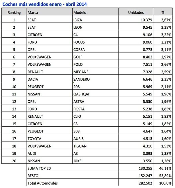 coches mas vendidos enero - abril 2014