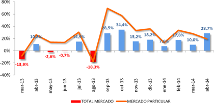 Ventas de coches abril 2014: octavo mes de subidas… ¡Bendito PIVE!