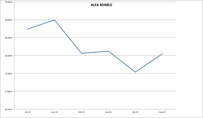precios alfa romeo 2014-05
