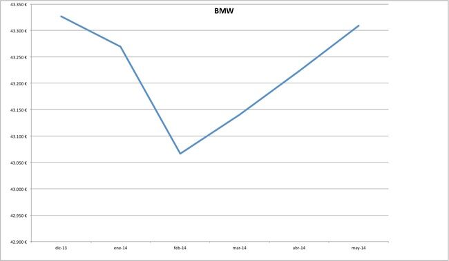 precios bmw 2014-05