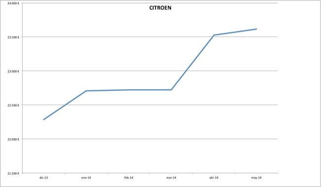 precios citroen 2014-05