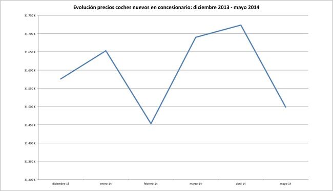 precios coches 2 mayo 2014
