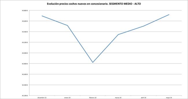 precios coches 2 mayo 2014 Medio-alto