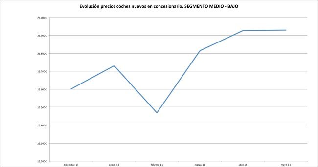 precios coches 2 mayo 2014 Medio-bajo