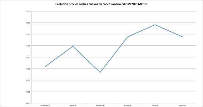 precios coches 2 mayo 2014 Medio