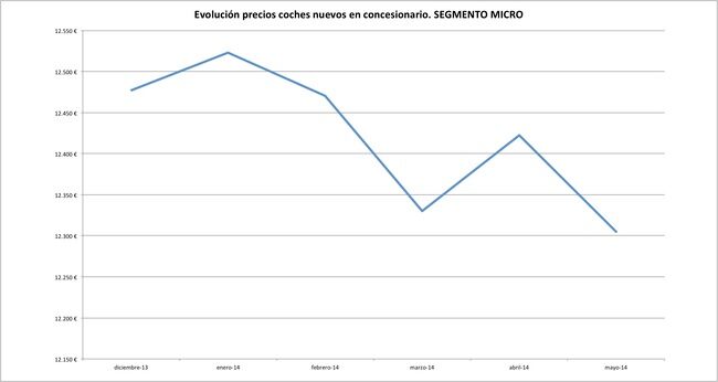 precios coches 2 mayo 2014 Micro