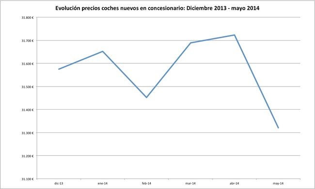 precios coches nuevos 2014-05