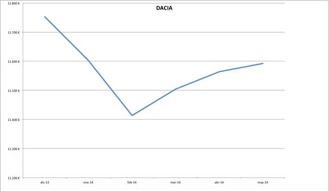 precios dacia 2014-05