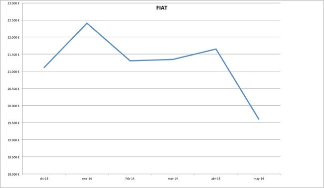 precios fiat 2014-05