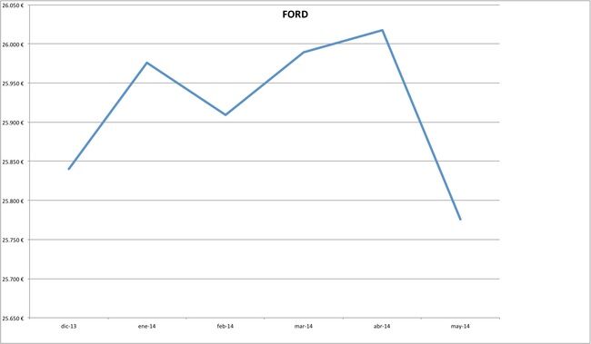 precios ford 2014-05