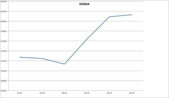 precios honda 2014-05