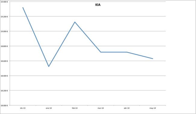 precios kia 2014-05