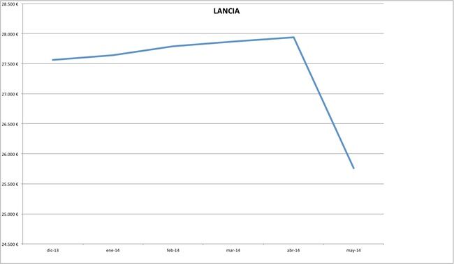 precios lancia 2014-05