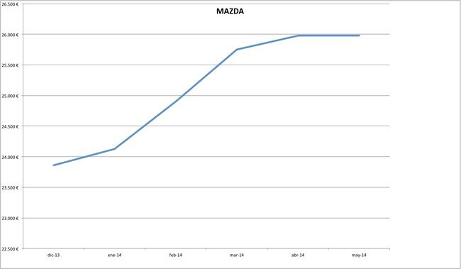 precios mazda 2014-05