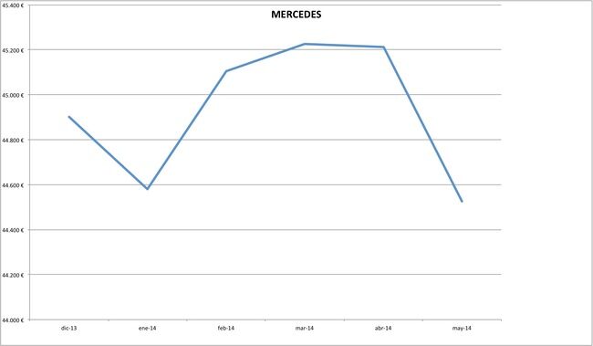 precios mercedes 2014-05