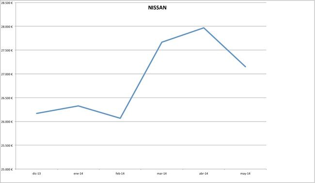 precios nissan 2014-05