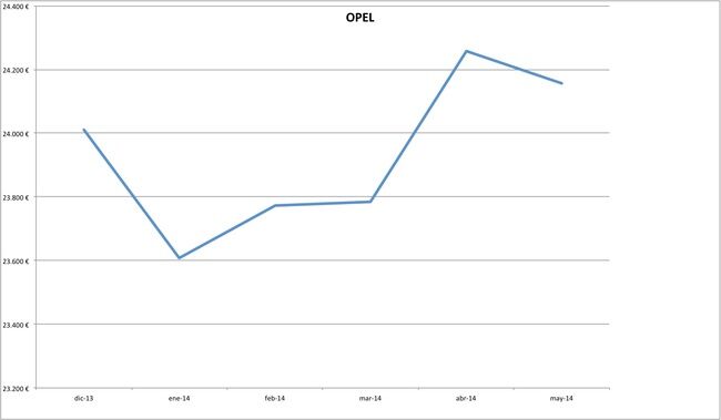 precios opel 2014-05