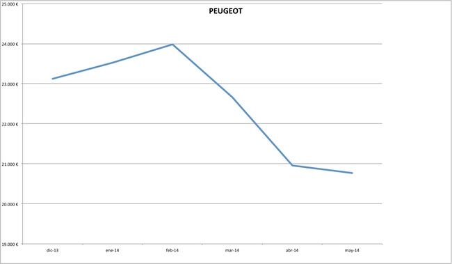 precios peugeot 2014-05