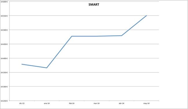 precios samrt 2014-05