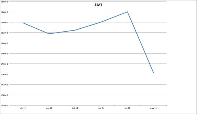 precios seat 2014-05