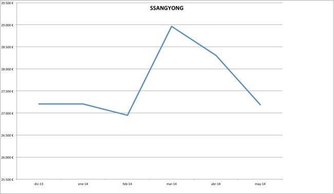 precios ssangyong 2014-05