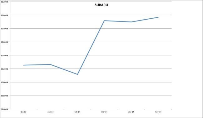 precios subaru 2014-05