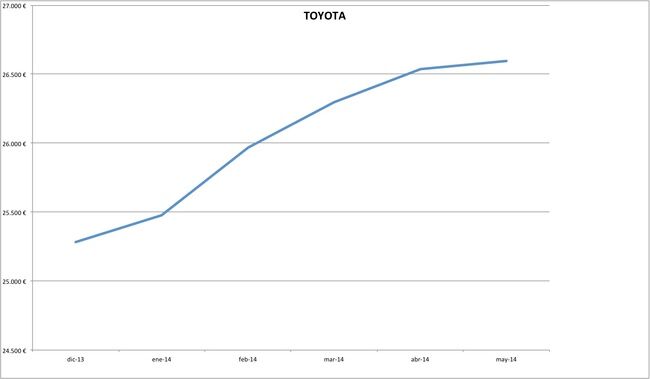 precios toyota 2014-05