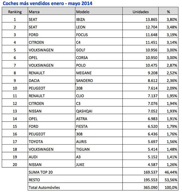 coches más vendidos enero mayo 2014