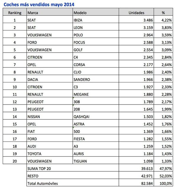 coches más vendidos mayo 2014