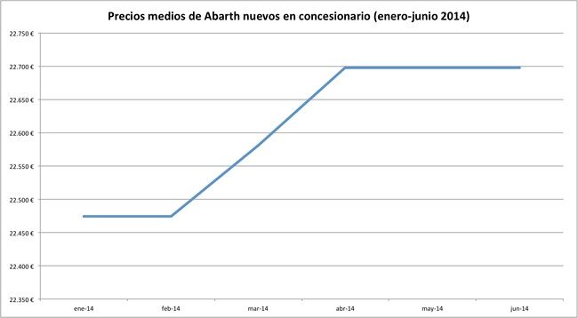 precios 2014-06 abarth