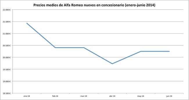 precios 2014-06 alfa romeo