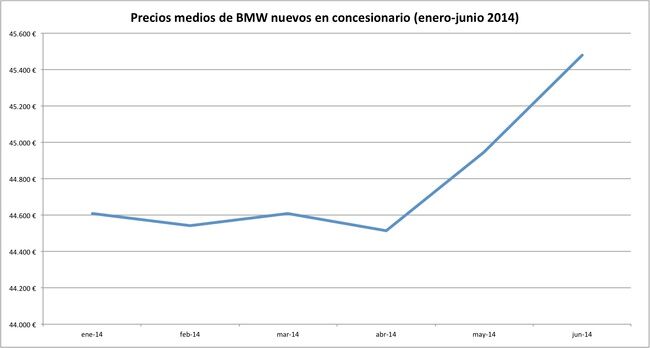 precios 2014-06 bmw