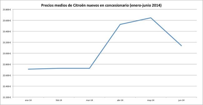 precios 2014-06 citroen