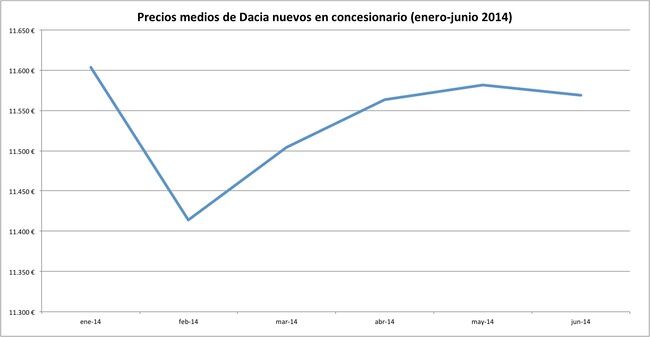 precios 2014-06 dacia
