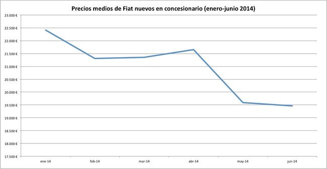 precios 2014-06 fiat
