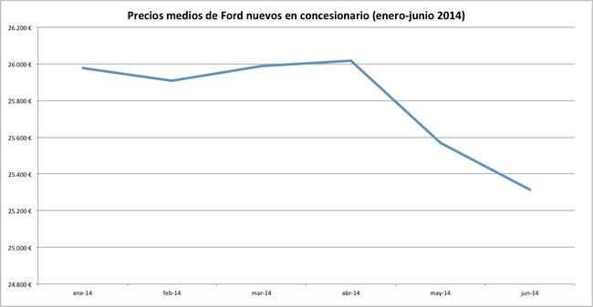 precios 2014-06 ford