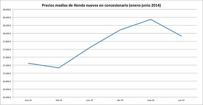 precios 2014-06 honda