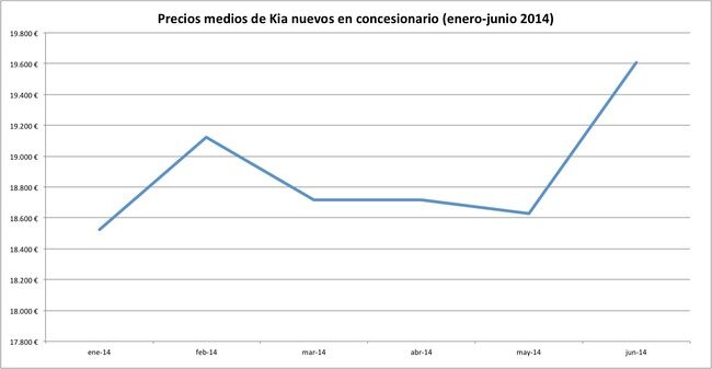 precios 2014-06 kia
